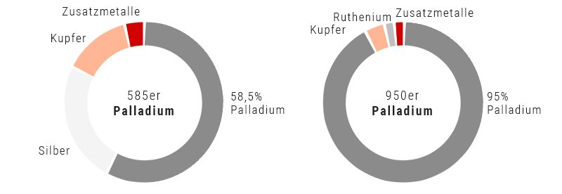 palladium-zusammensetzung